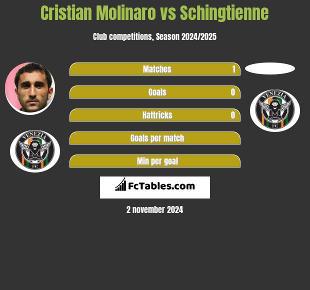 Cristian Molinaro vs Schingtienne h2h player stats