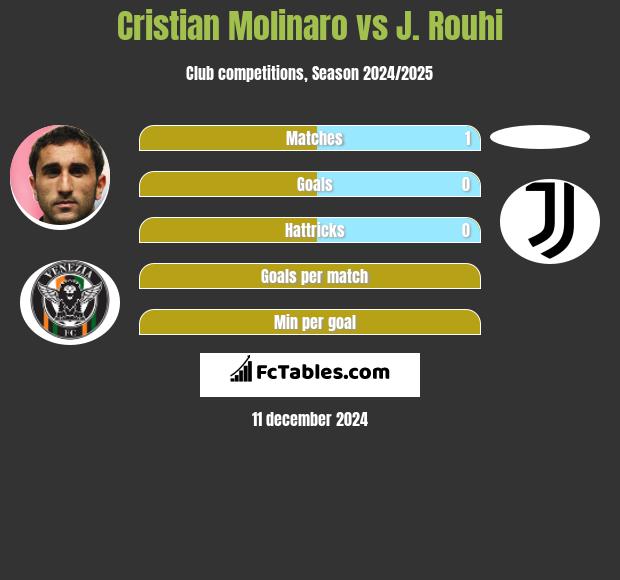 Cristian Molinaro vs J. Rouhi h2h player stats