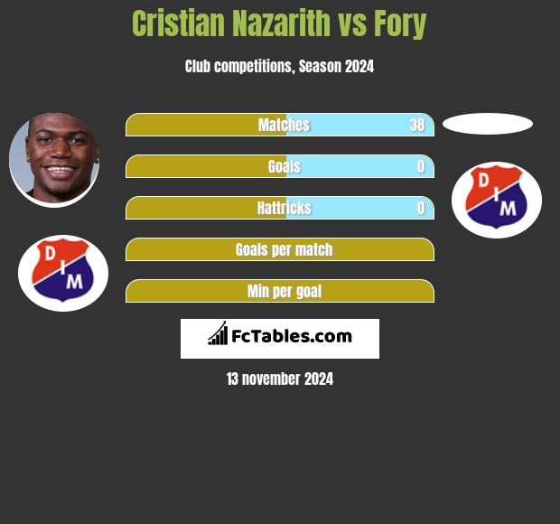 Cristian Nazarith vs Fory h2h player stats