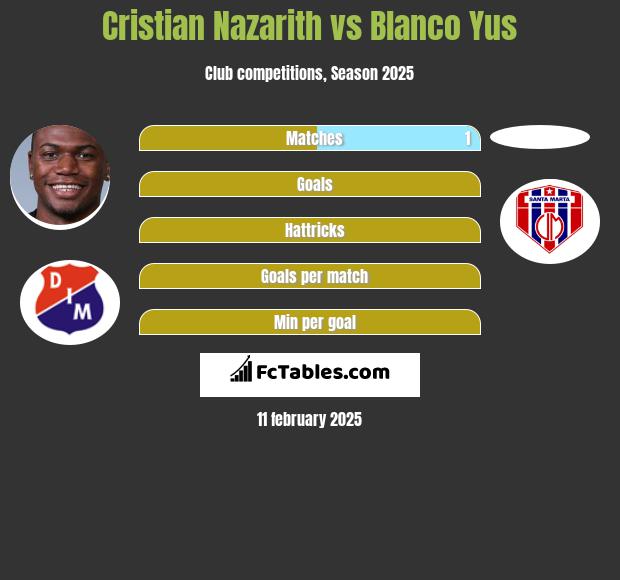 Cristian Nazarith vs Blanco Yus h2h player stats