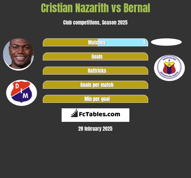 Cristian Nazarith vs Bernal h2h player stats