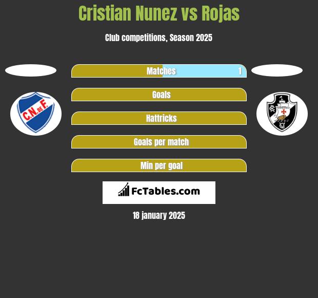 Cristian Nunez vs Rojas h2h player stats