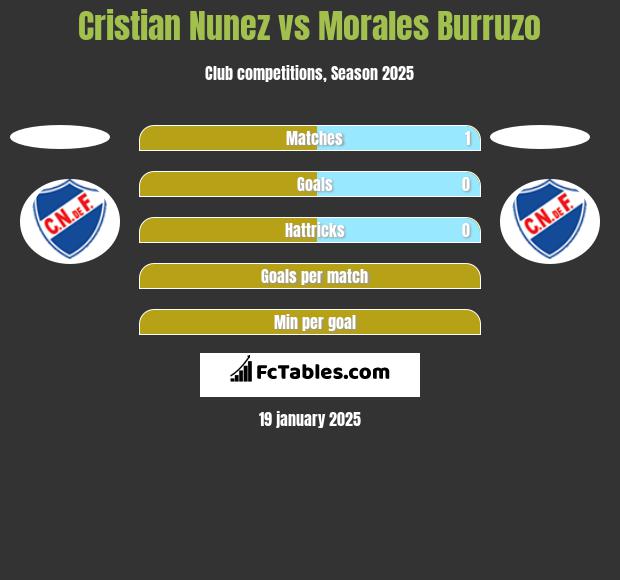 Cristian Nunez vs Morales Burruzo h2h player stats