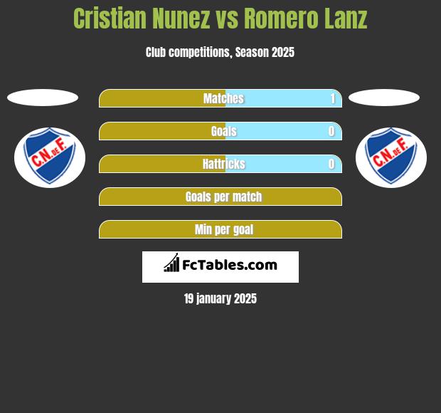 Cristian Nunez vs Romero Lanz h2h player stats