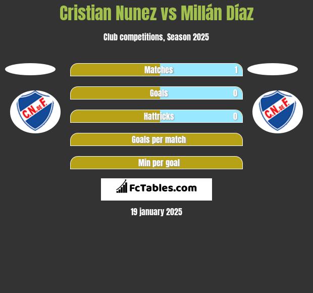 Cristian Nunez vs Millán Díaz h2h player stats