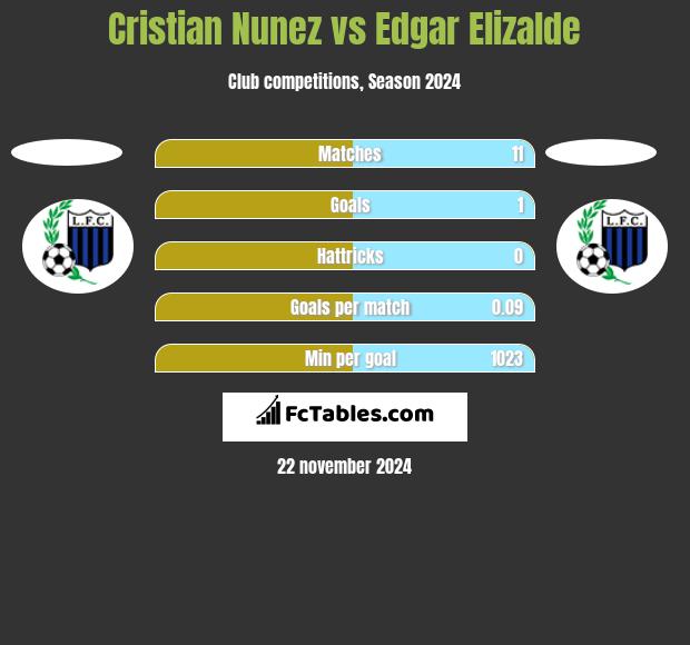 Cristian Nunez vs Edgar Elizalde h2h player stats