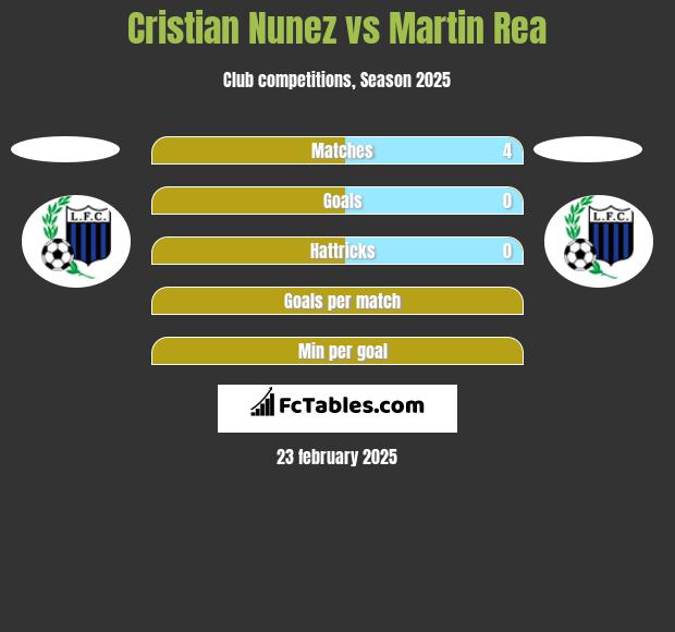 Cristian Nunez vs Martin Rea h2h player stats