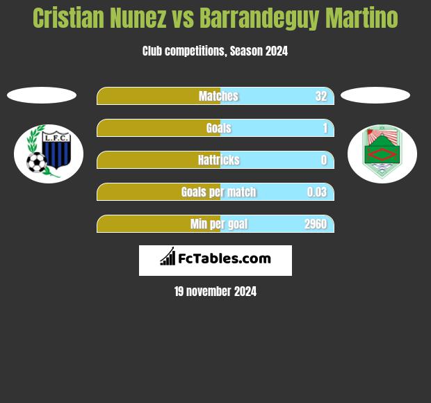 Cristian Nunez vs Barrandeguy Martino h2h player stats