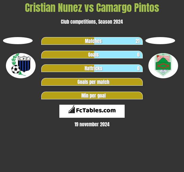 Cristian Nunez vs Camargo Pintos h2h player stats