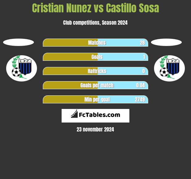 Cristian Nunez vs Castillo Sosa h2h player stats