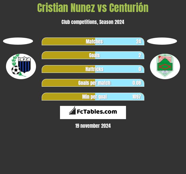 Cristian Nunez vs Centurión h2h player stats