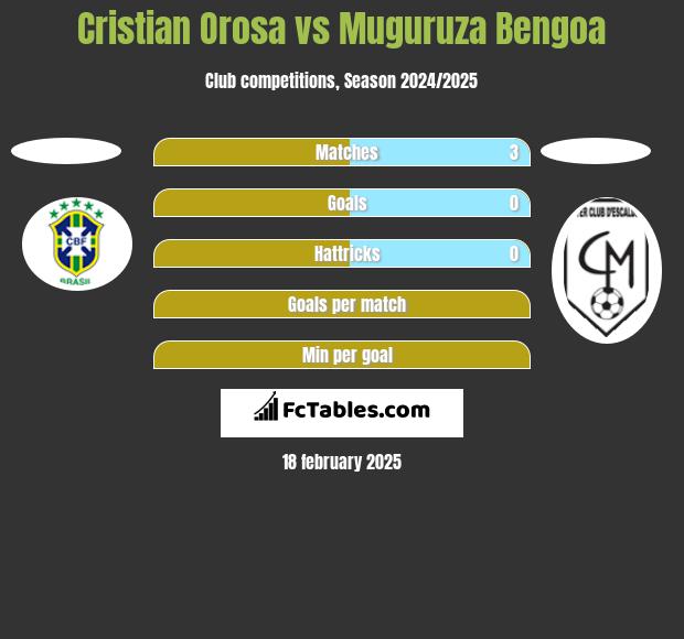 Cristian Orosa vs Muguruza Bengoa h2h player stats