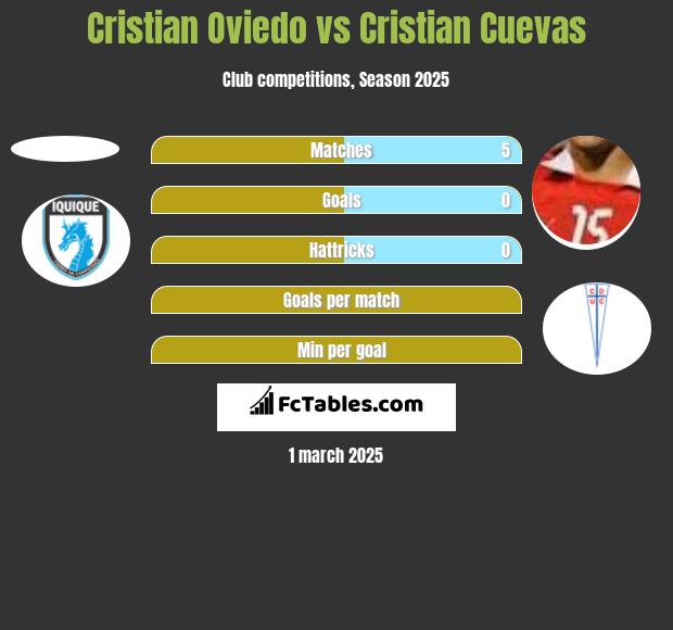 Cristian Oviedo vs Cristian Cuevas h2h player stats