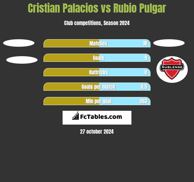 Cristian Palacios vs Rubio Pulgar h2h player stats