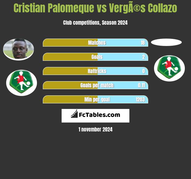 Cristian Palomeque vs VergÃ©s Collazo h2h player stats