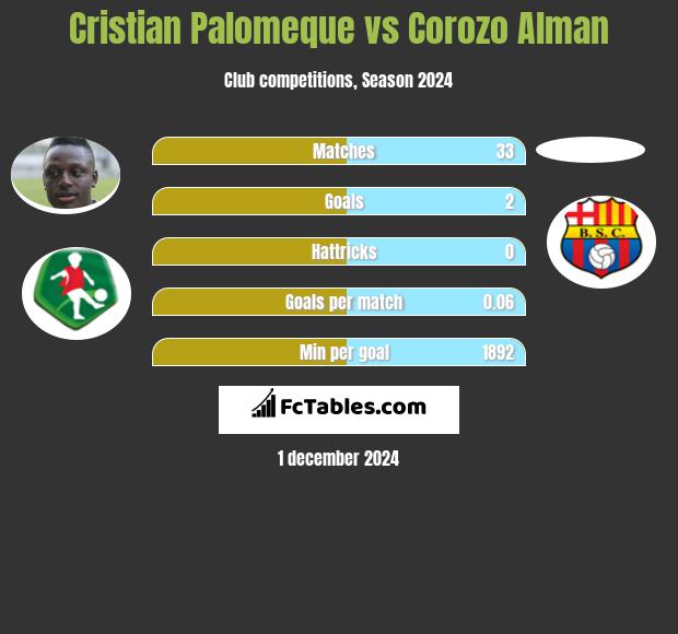 Cristian Palomeque vs Corozo Alman h2h player stats