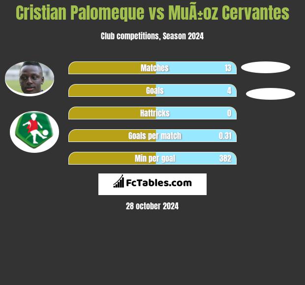 Cristian Palomeque vs MuÃ±oz Cervantes h2h player stats