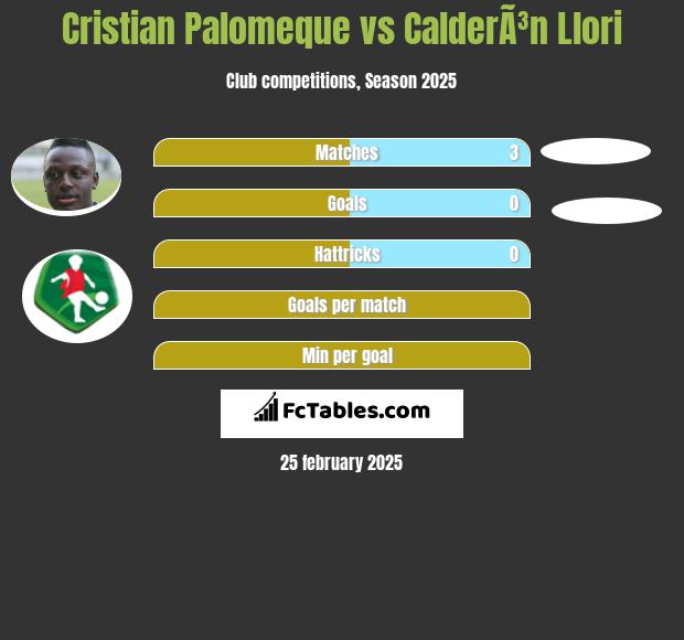 Cristian Palomeque vs CalderÃ³n Llori h2h player stats