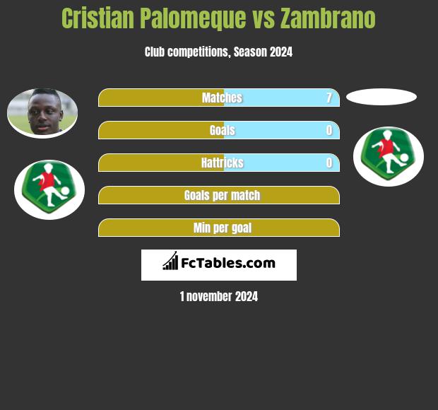 Cristian Palomeque vs Zambrano h2h player stats