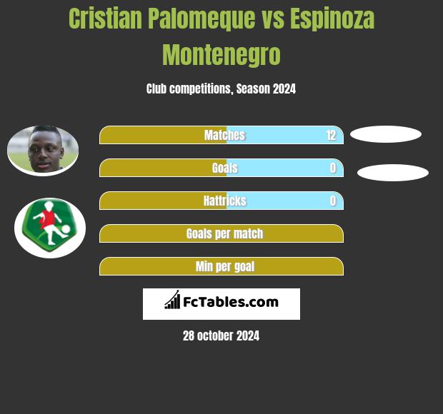 Cristian Palomeque vs Espinoza Montenegro h2h player stats