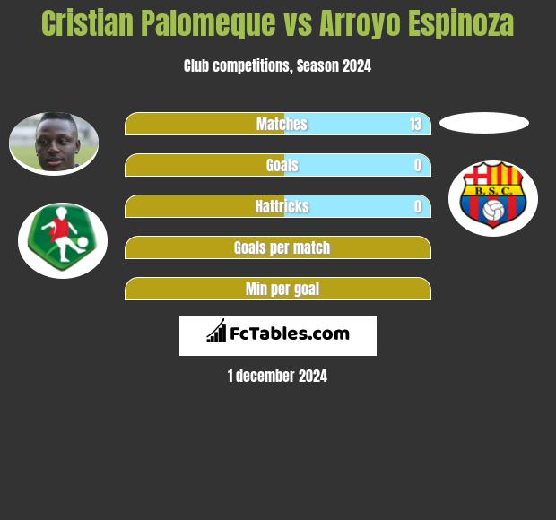 Cristian Palomeque vs Arroyo Espinoza h2h player stats