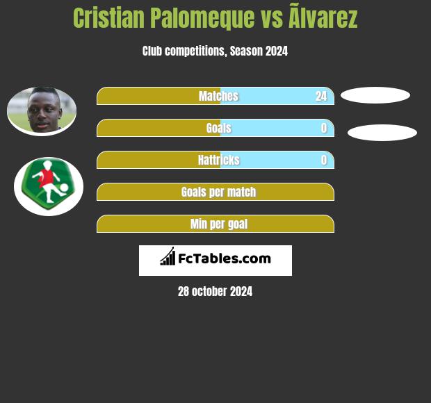 Cristian Palomeque vs Ãlvarez h2h player stats