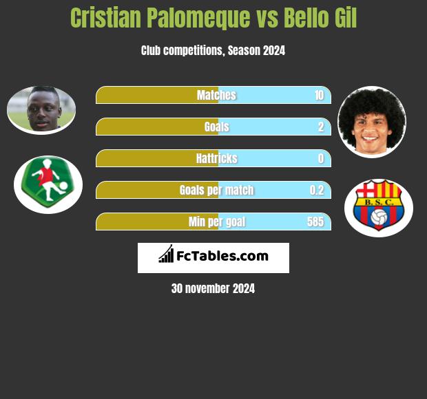 Cristian Palomeque vs Bello Gil h2h player stats