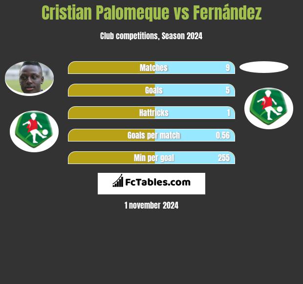 Cristian Palomeque vs Fernández h2h player stats