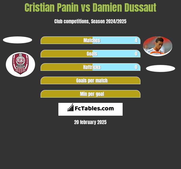 Cristian Panin vs Damien Dussaut h2h player stats