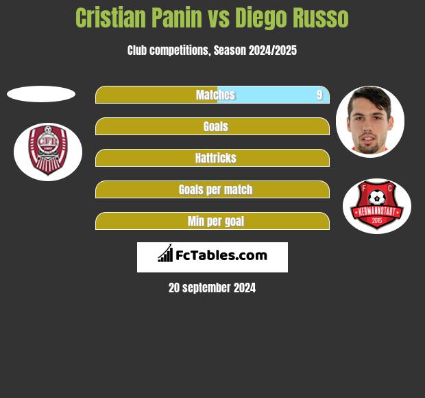 Cristian Panin vs Diego Russo h2h player stats