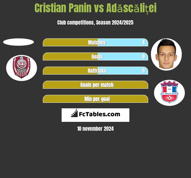 Cristian Panin vs Adăscăliței h2h player stats