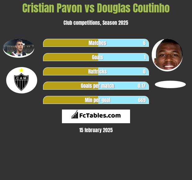 Cristian Pavon vs Douglas Coutinho h2h player stats