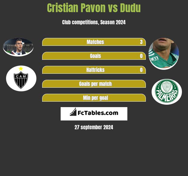 Cristian Pavon vs Dudu h2h player stats