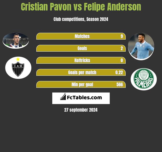 Cristian Pavon vs Felipe Anderson h2h player stats