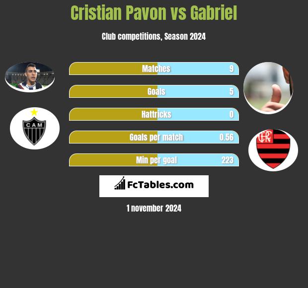 Cristian Pavon vs Gabriel h2h player stats