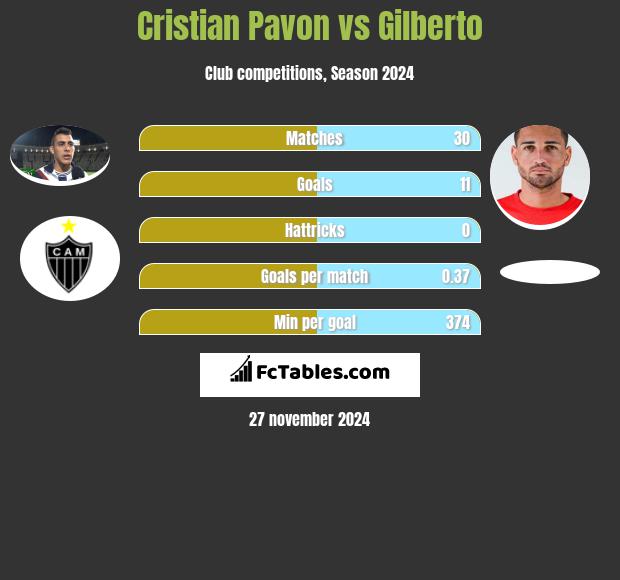 Cristian Pavon vs Gilberto h2h player stats