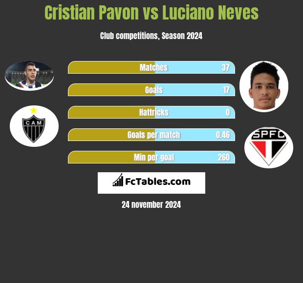 Cristian Pavon vs Luciano Neves h2h player stats