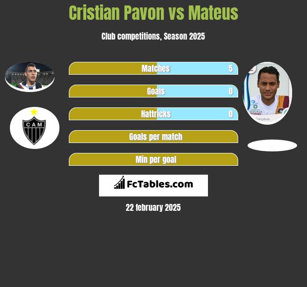 Cristian Pavon vs Mateus h2h player stats