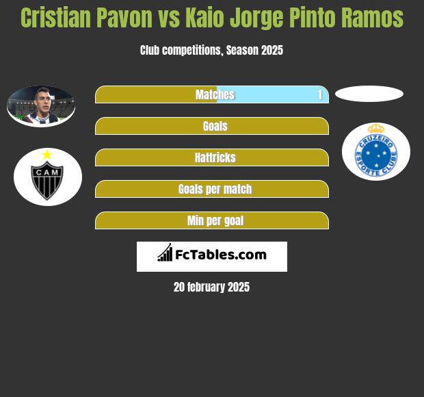 Cristian Pavon vs Kaio Jorge Pinto Ramos h2h player stats