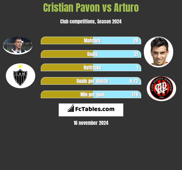 Cristian Pavon vs Arturo h2h player stats