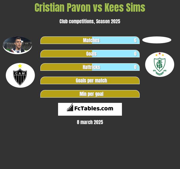 Cristian Pavon vs Kees Sims h2h player stats