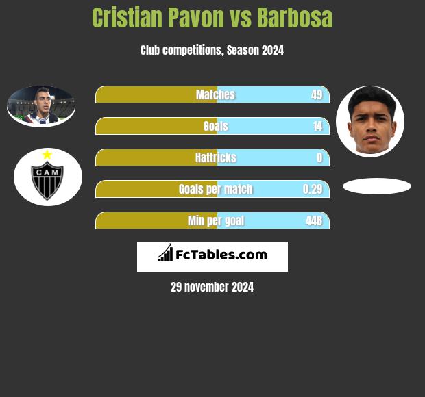 Cristian Pavon vs Barbosa h2h player stats