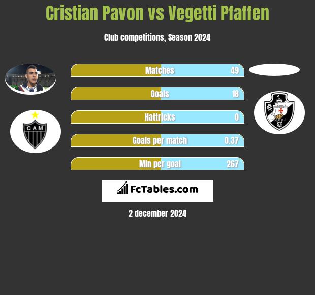 Cristian Pavon vs Vegetti Pfaffen h2h player stats