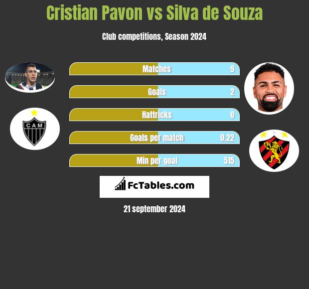 Cristian Pavon vs Silva de Souza h2h player stats