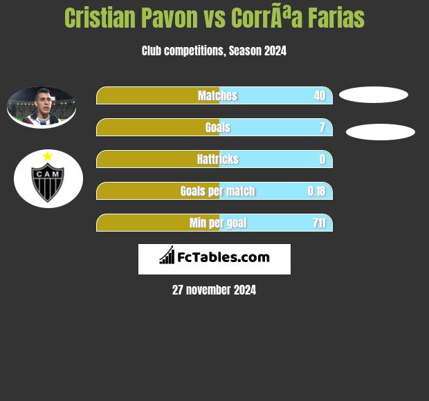 Cristian Pavon vs CorrÃªa Farias h2h player stats