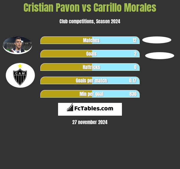 Cristian Pavon vs Carrillo Morales h2h player stats