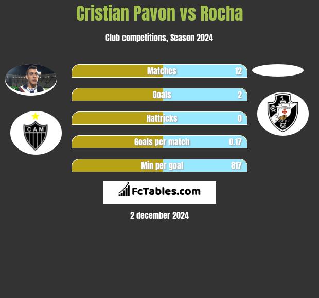 Cristian Pavon vs Rocha h2h player stats