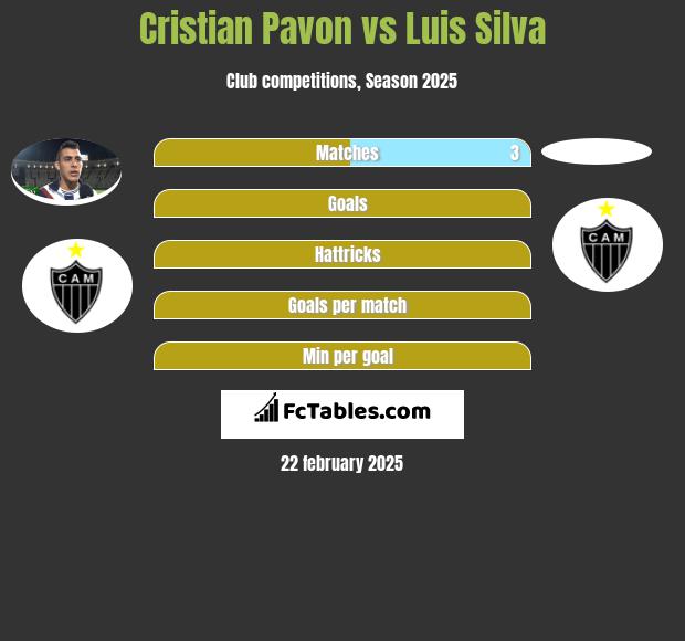 Cristian Pavon vs Luis Silva h2h player stats