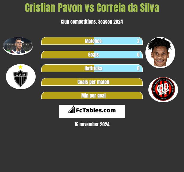 Cristian Pavon vs Correia da Silva h2h player stats