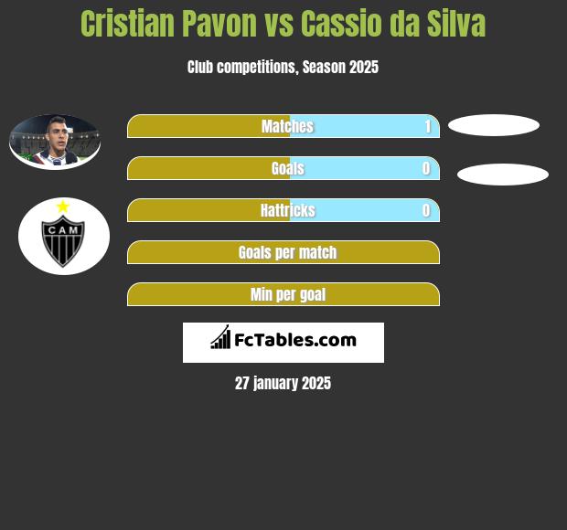 Cristian Pavon vs Cassio da Silva h2h player stats